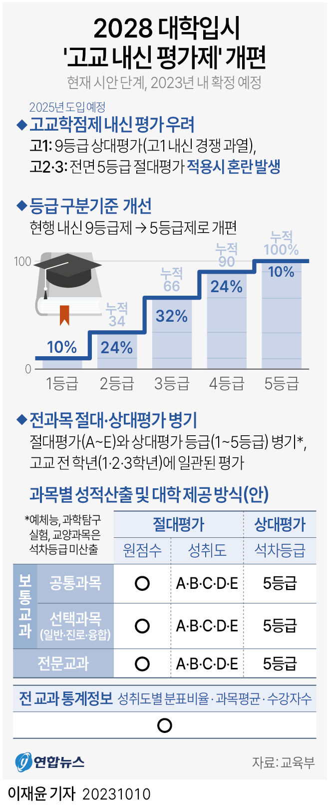 현 중2 학생부터 수능 선택과목 없어진다…고교 내신은 5등급 상대평가