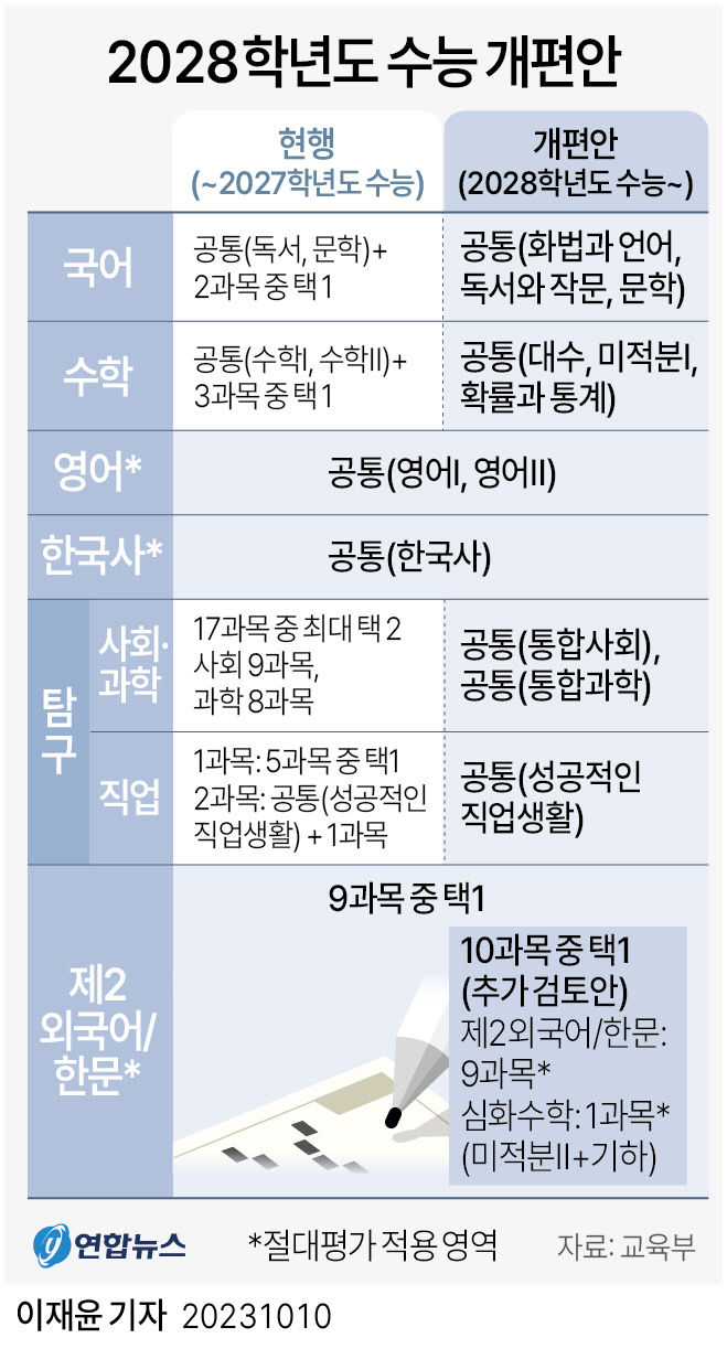 현 중2 학생부터 수능 선택과목 없어진다…고교 내신은 5등급 상대평가