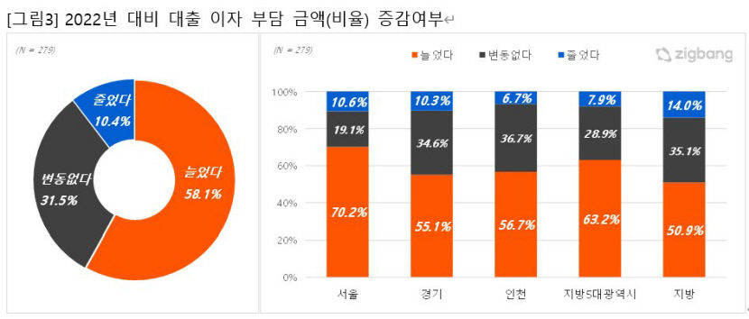 지속되는 고금리...58.1% 작년보다 대출 이자 늘었다