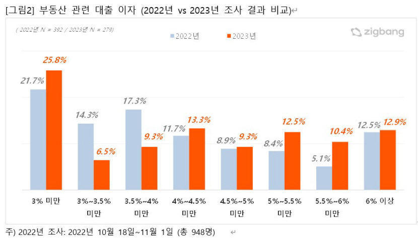 지속되는 고금리...58.1% 작년보다 대출 이자 늘었다