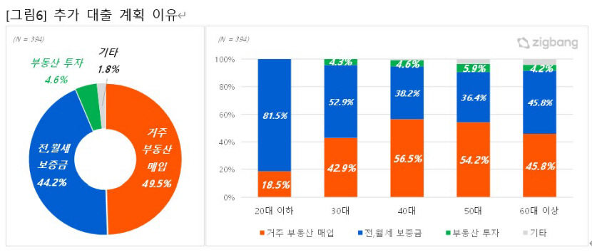지속되는 고금리...58.1% 작년보다 대출 이자 늘었다