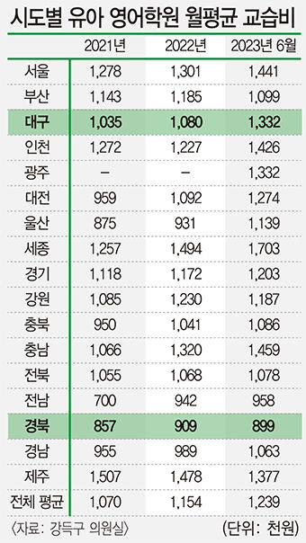 대구 영어유치원 교습비 월평균 133만원…2년 새 30만원 ↑