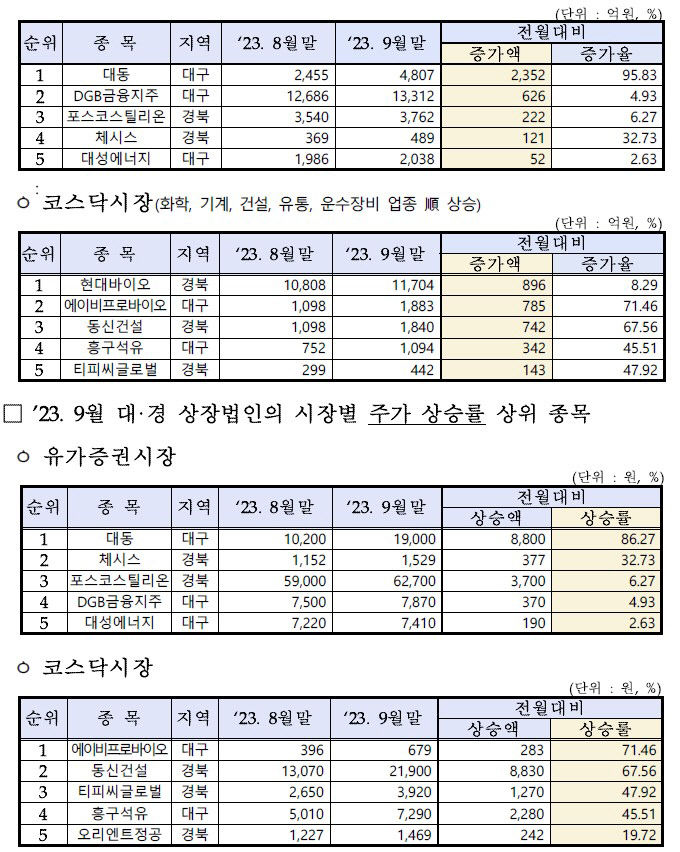 대구경북 상장사 시총, 거래대금 두 달 연속 감소