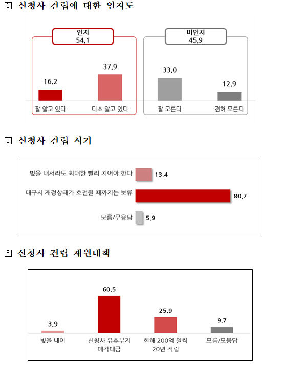 대구시민 절대다수 재정 호전될 때까지 신청사 보류