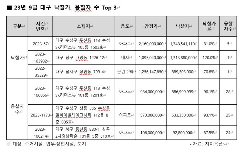 대구 아파트 경매 낙찰가율 올 들어 최고…응찰자 가장 많은 곳은?