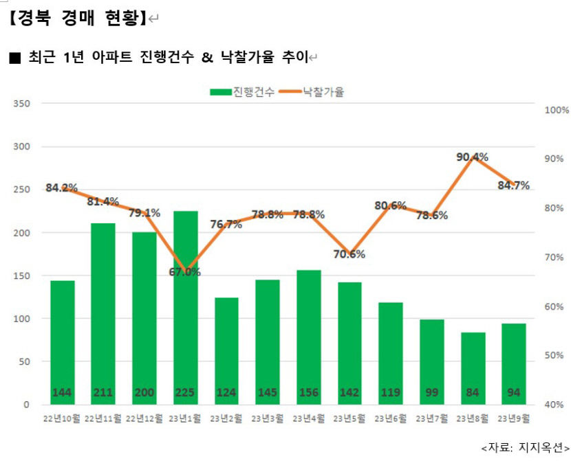 대구 아파트 경매 낙찰가율 올 들어 최고…응찰자 가장 많은 곳은?