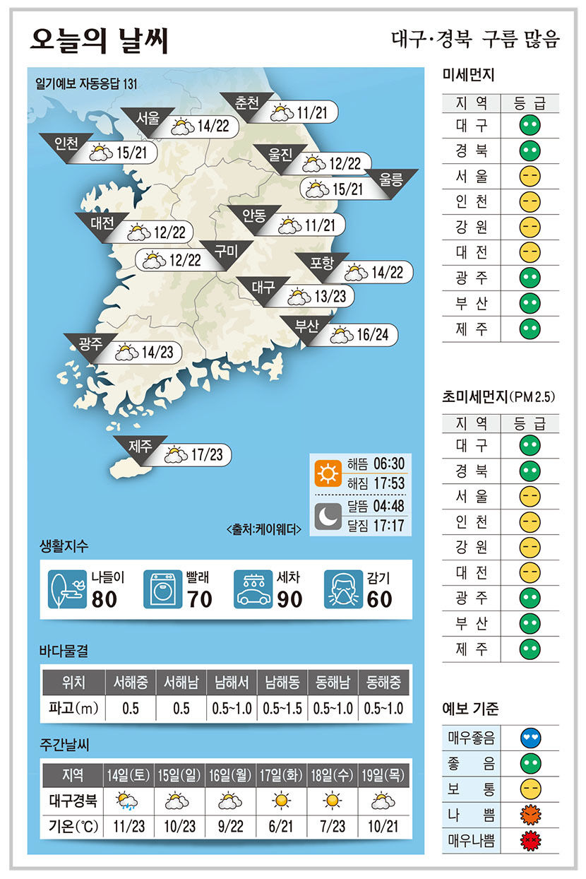 대구·경북 오늘의 날씨 (10월 13일)…낮최고기온 대구 23, 구미·포항 22, 안동 21도
