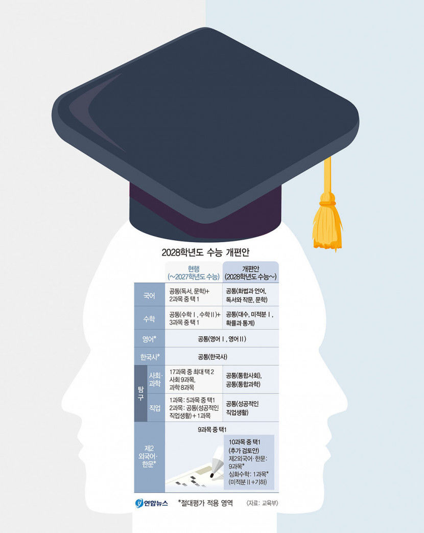 내신-5등급제 상대평가…수능-공통과목으로 U턴
