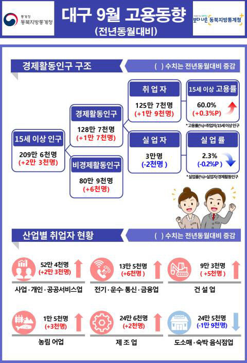 대구 취업자 수 8개월간 증가세…경북 넉 달째 취업자 감소