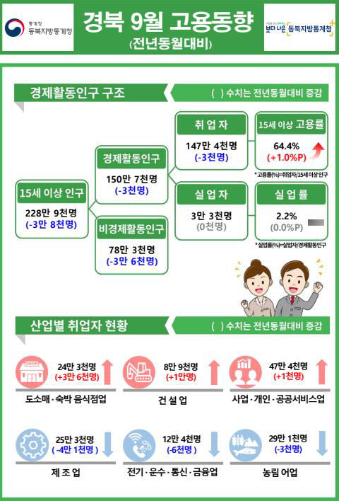 대구 취업자 수 8개월간 증가세…경북 넉 달째 취업자 감소