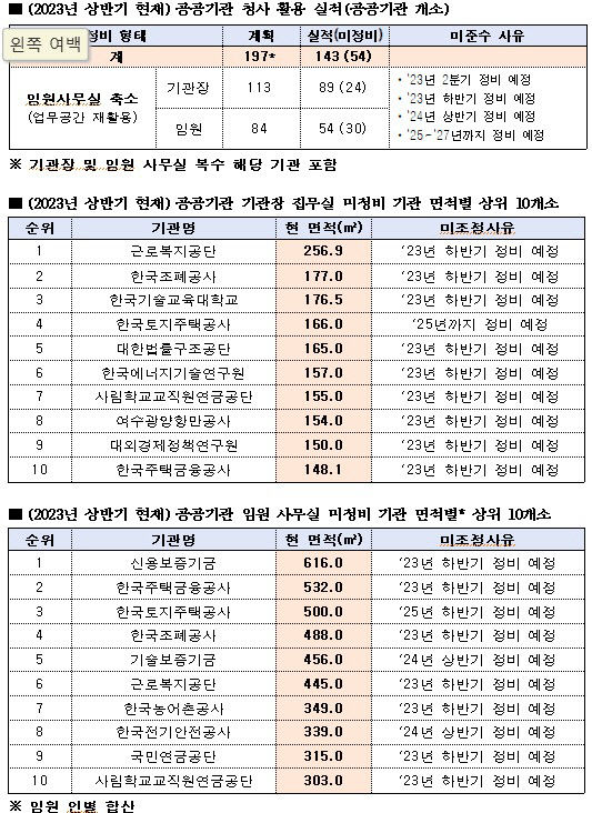 [국감파일] 공공기관 4곳 중 1곳, 호화 집무실 유지