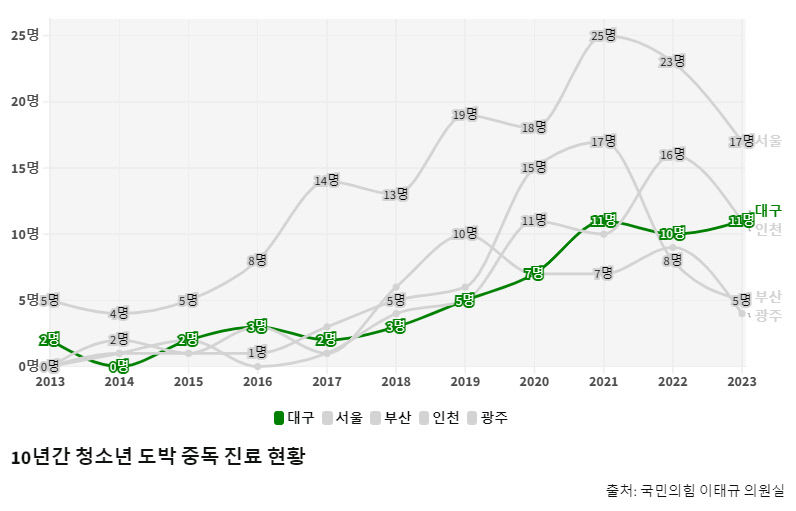 청소년 도박 중독 문제 심각…혹시 내 아이도?