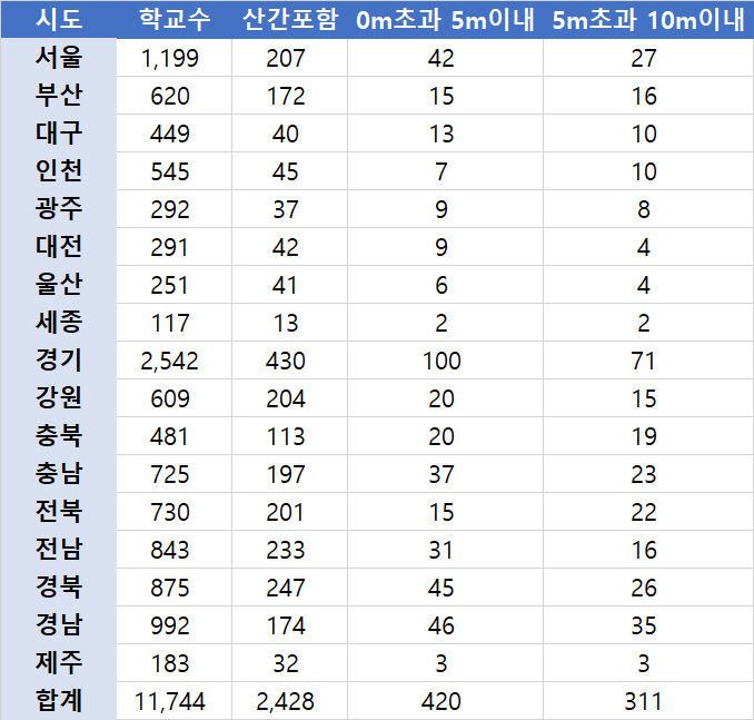 전국 학교 5곳 중 1곳 여름철 집중호우 등으로 산사태 위험노출