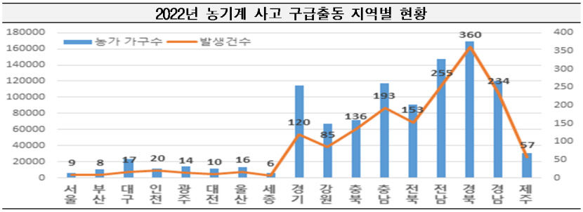 농기계 사고 경북서 가장 많아…작년 전국 1천693건 중 360건