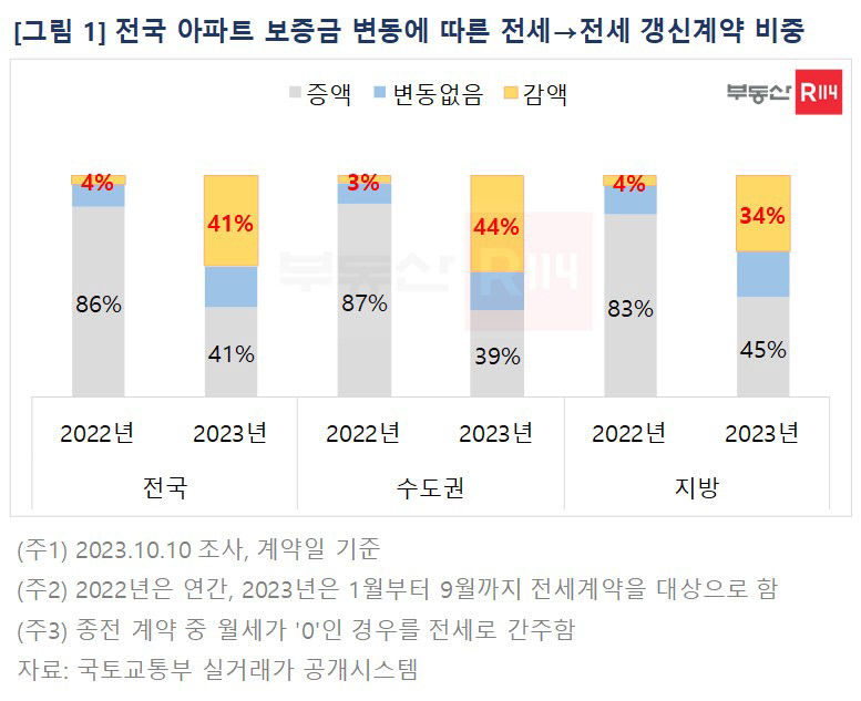 대구 아파트 전세 감액갱신 5천만원 이상 비중 60% 육박