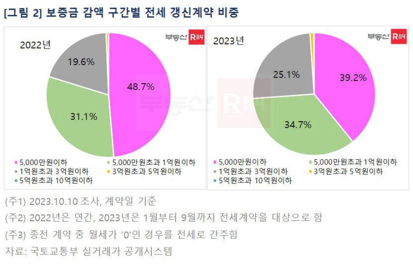 대구 아파트 전세 감액갱신 5천만원 이상 비중 60% 육박