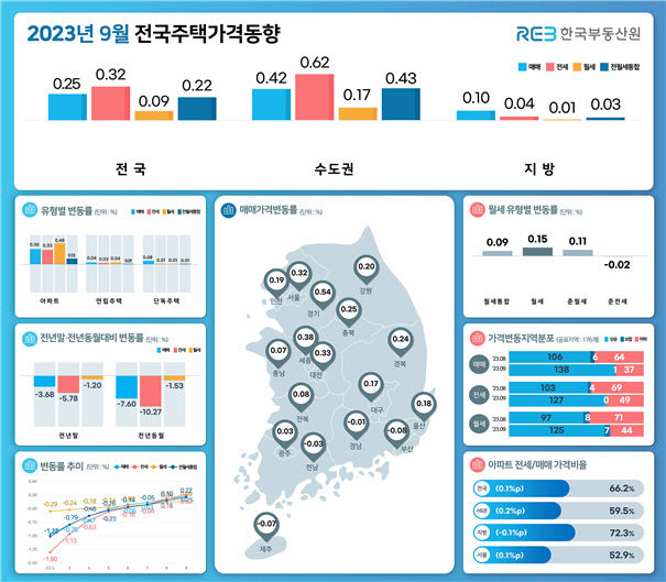 대구·경북 주택 매매가 2개월 연속 상승세