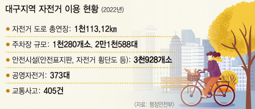 대구 자전거 인프라 전국 상위권…사고 위험은 여전