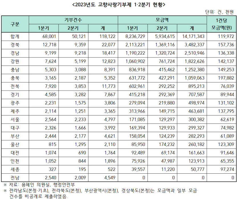 고향사랑기부금_현황_표