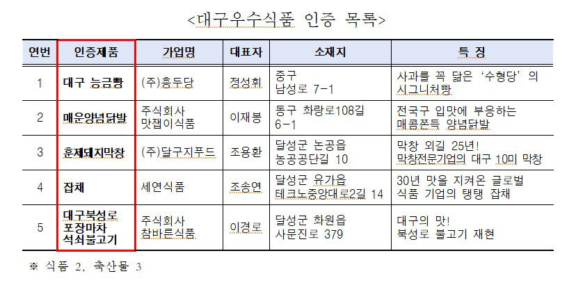 대구시, 대구우수식품 2호 신규 인증