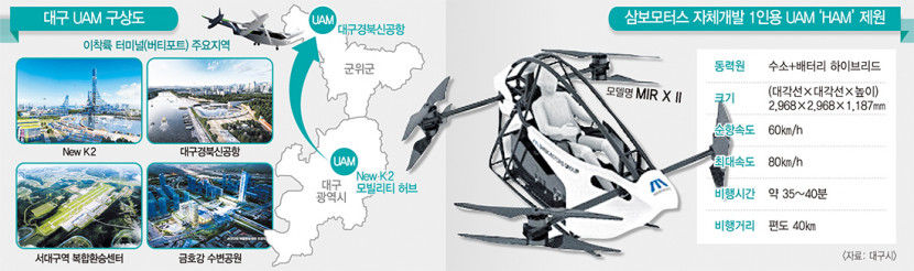 UAM 타고 K2 후적지서 날아올라 TK신공항에 착륙