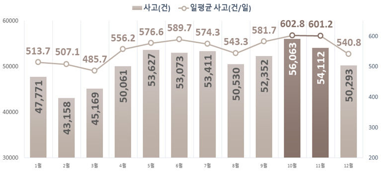 가을행락철 교통사고 10% 증가…오후 4~8시 집중