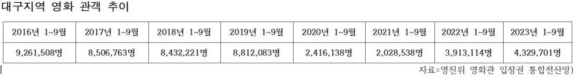 예전 같지 않네… 대구지역 영화 관객수 5년새 반토막