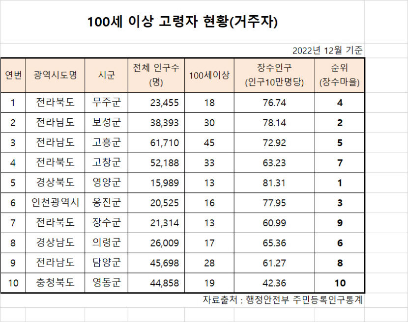 경북 영양군 주민등록 통계상 100세 이상 장수인 비율 전국 1위