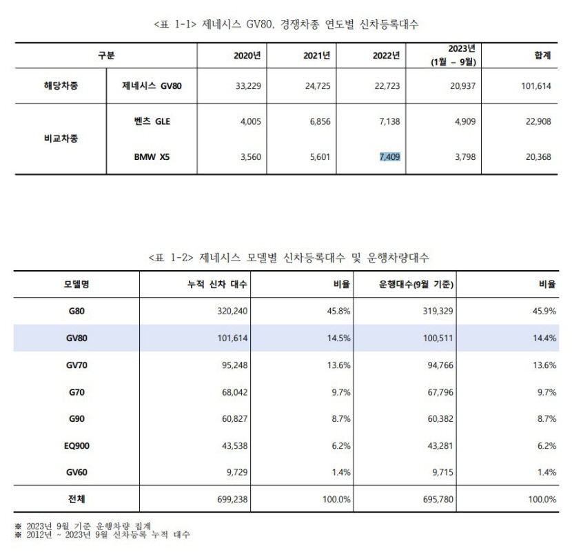GV80과 쿠페, 제네시스 비주력 모델 판매 부진 극복할까
