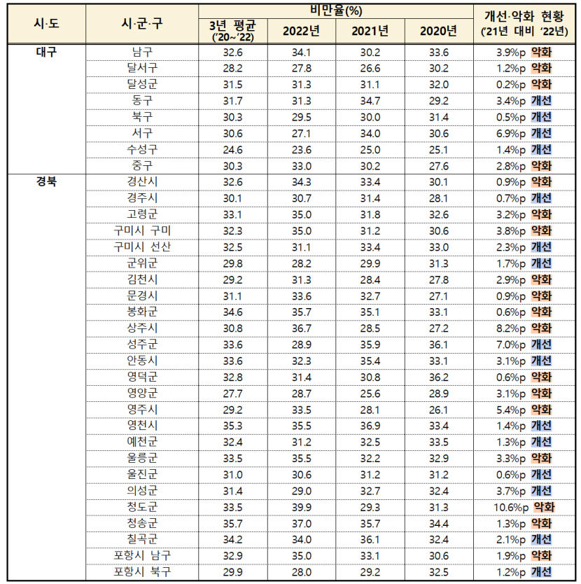 대구 남구, 경북 청도 비만율 가장 높아