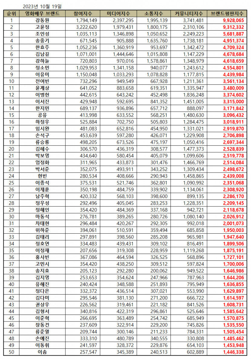 강동원, 10월 영화배우 브랜드평판 1위…2위 고윤정·조인성·송중기·한효주 순