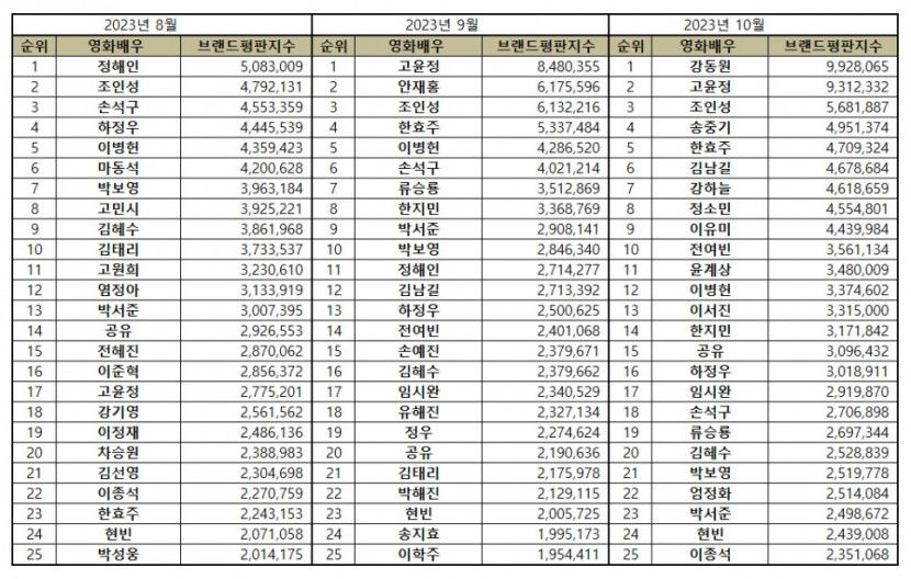 강동원, 10월 영화배우 브랜드평판 1위…2위 고윤정·조인성·송중기·한효주 순