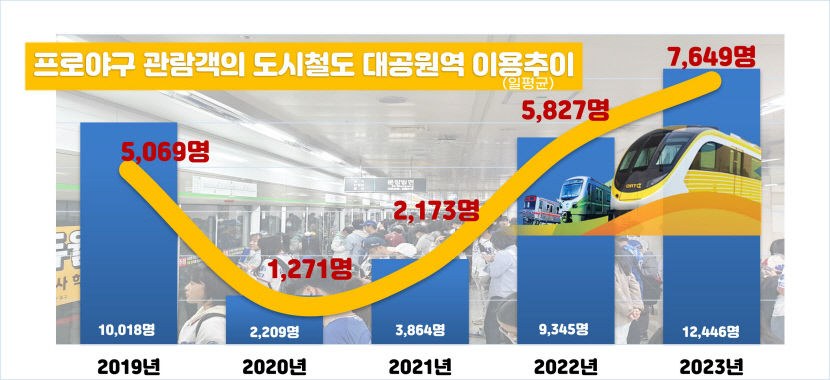 삼성라이온즈 인기 덕분에…대공원역 이용객 대폭 늘었다