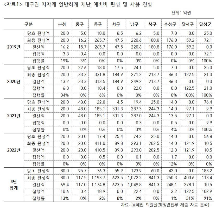 [국감파일] 대구 상당수 지자체, 재난재해 예비비 집행률 저조