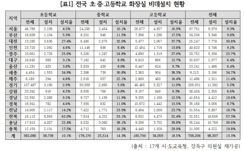 [국감파일] 대구경북 초·중·고 비데 설치율 교직원용이 압도