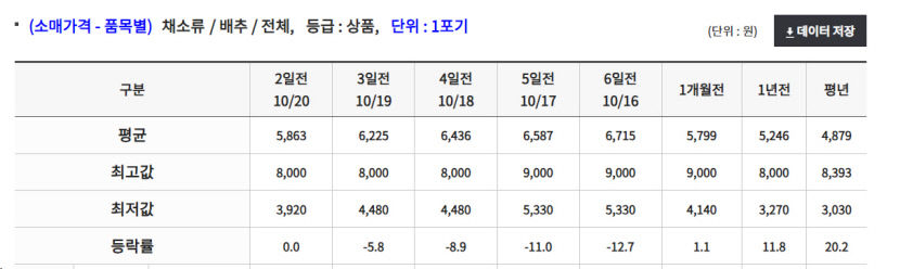 김장 채소 가격 상승으로 주부들 근심 커져
