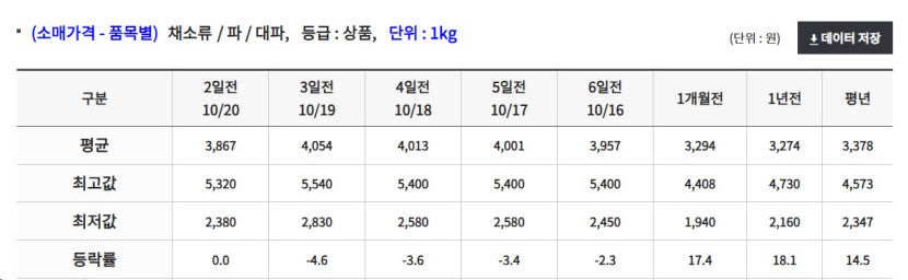 김장 채소 가격 상승으로 주부들 근심 커져