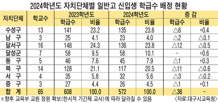 대구 고교 신입생수, 10년 후 1만6천여명 수준 뚝 떨어진다