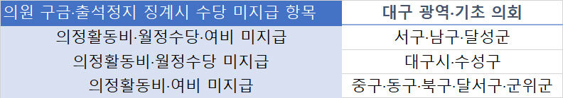 지역 최초 옥중 월정수당 방지 서구의회 제각각 조례 통일돼야