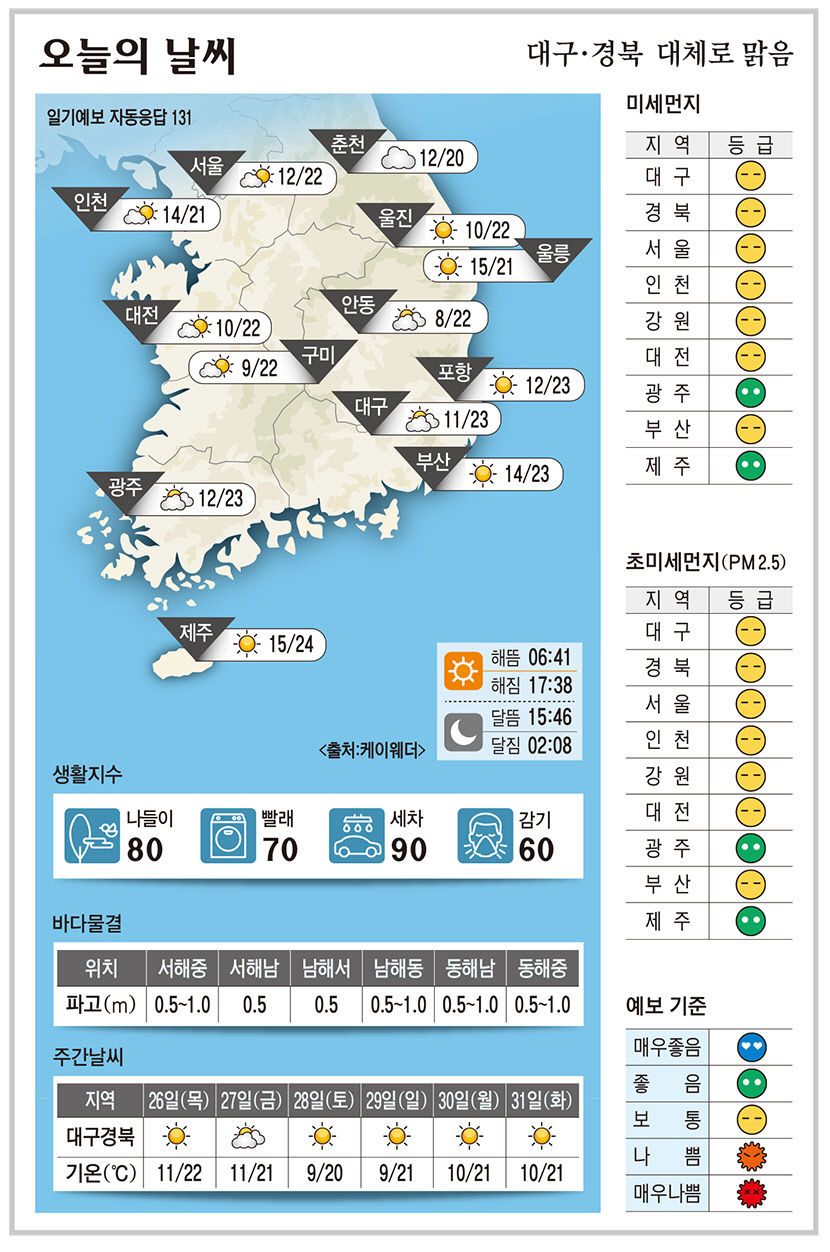 대구·경북 오늘의 날씨 (10월 25일)…낮최고기온 대구·포항 23, 구미·안동 22도