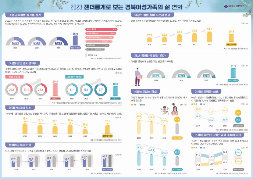 경북여성정책개발원, 도민 맞춤형 사업 통해 양성평등 실현에 앞장