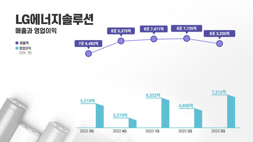 LG엔솔, 3분기 사상 최대 영업익...2026년 LFP 양산 돌입
