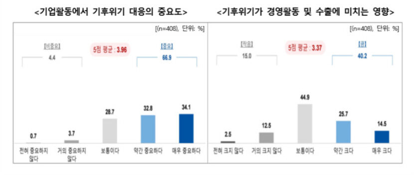 수출기업 10곳중 4곳, 기후변화 대응 계획조차 없다