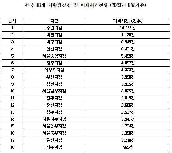 대구지검 미제사건 6949건, 전국 지검 중 셋째로 많아