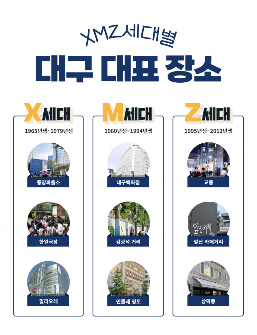 XMZ 세대별 대구의 대표 장소는?…동성로·김광석거리 고정적인 장소 없어