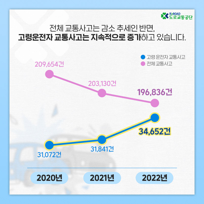 역행하는 고령운전자 교통사고…3년새 11% 증가