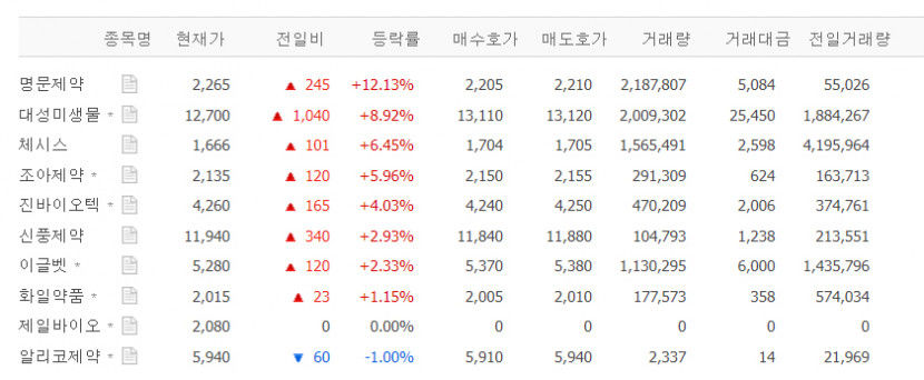 명문제약·대성미생물·체시스·조아제약 등 구충제 관련 강세