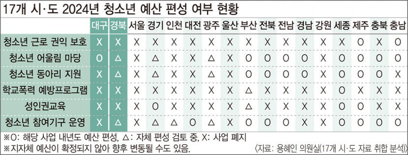 대구시·경북도, 내년 청소년 사업 관련 예산 전액 삭감