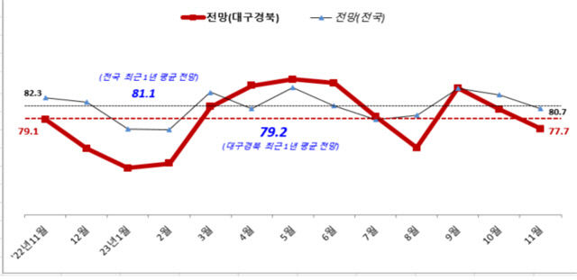 TK 경기전망지수 2개월 연속 하락…전월대비 2.9p 하락한 77.7
