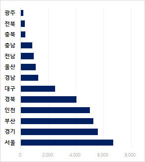 11월 경북 아파트 입주물량 4천54가구 올해 월간 최다